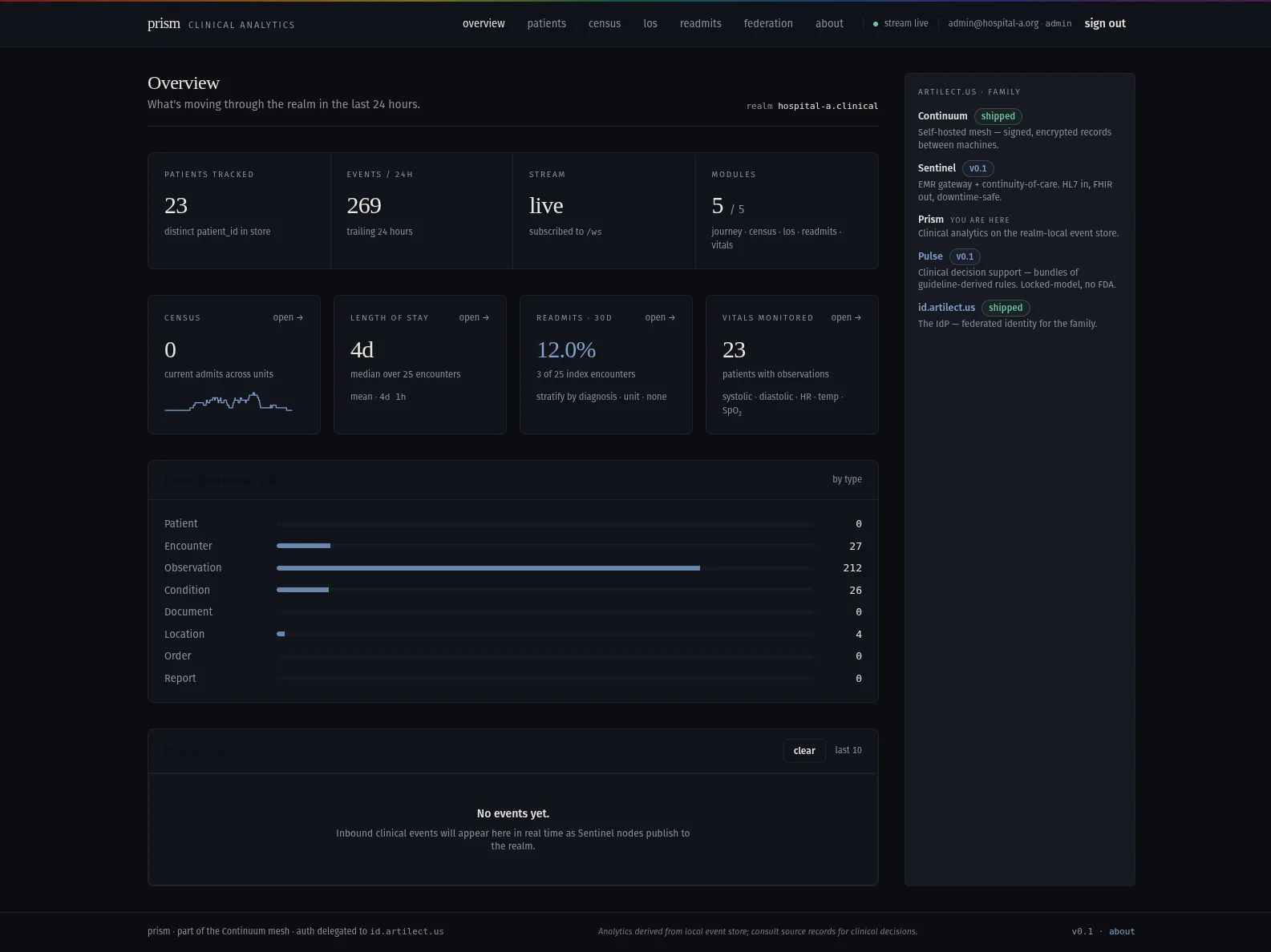 Prism operational overview using synthetic data